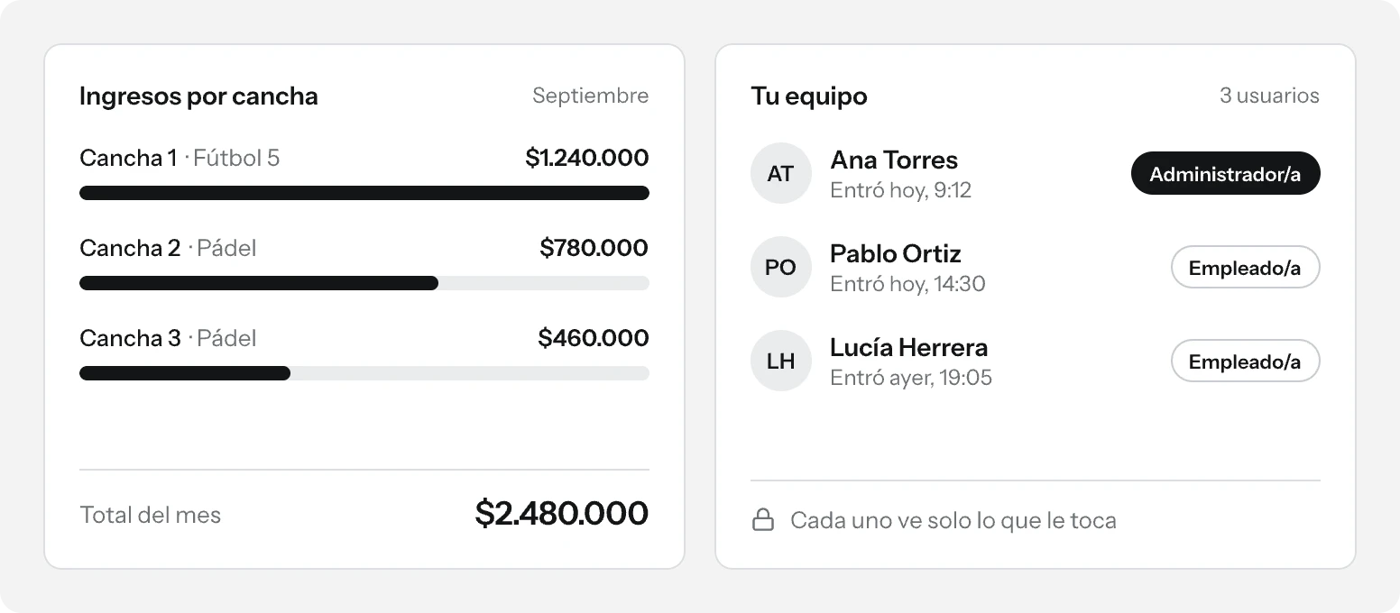 Ingresos por cancha del mes y el equipo del club con sus roles
