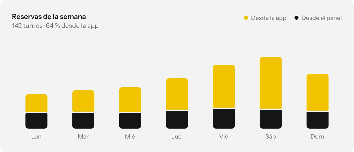 Gráfico de reservas de la semana: la mayoría llegan desde la app